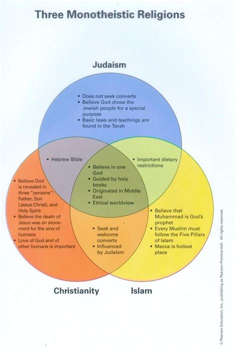 judaism christianity and islam venn diagram 